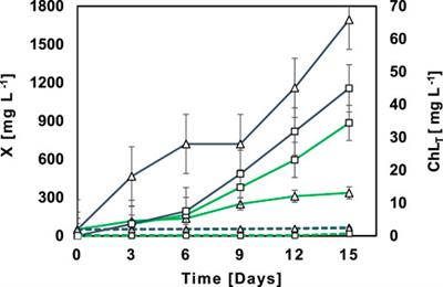 Native microalgal-bacterial consortia from the Ecuadorian Amazon region: an alternative to domestic wastewater treatment